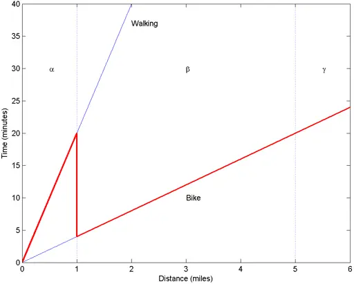 Region-beta paradox - Wikipedia