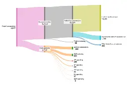 A sankey diagram showing a breakdown of Australia's fossil fuel subsidies per the report "Fossil fuel subsidies in Australia 2025" by the Australia Institute. The diagram shows that federal tax concessions via the fuel tax credits scheme makes up a large majority of all reported subsidies.