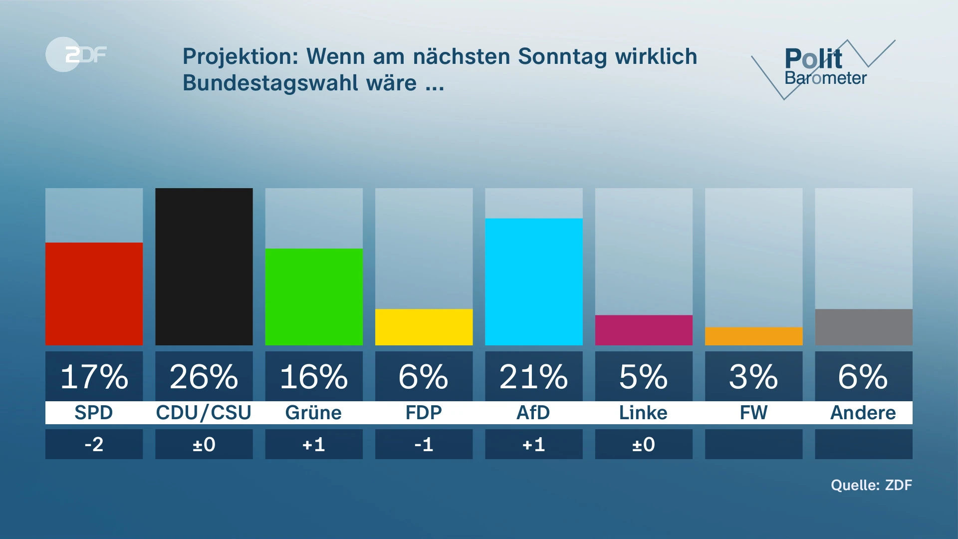 ZDF-Politbarometer: AfD deutlich zweitstärkste Partei