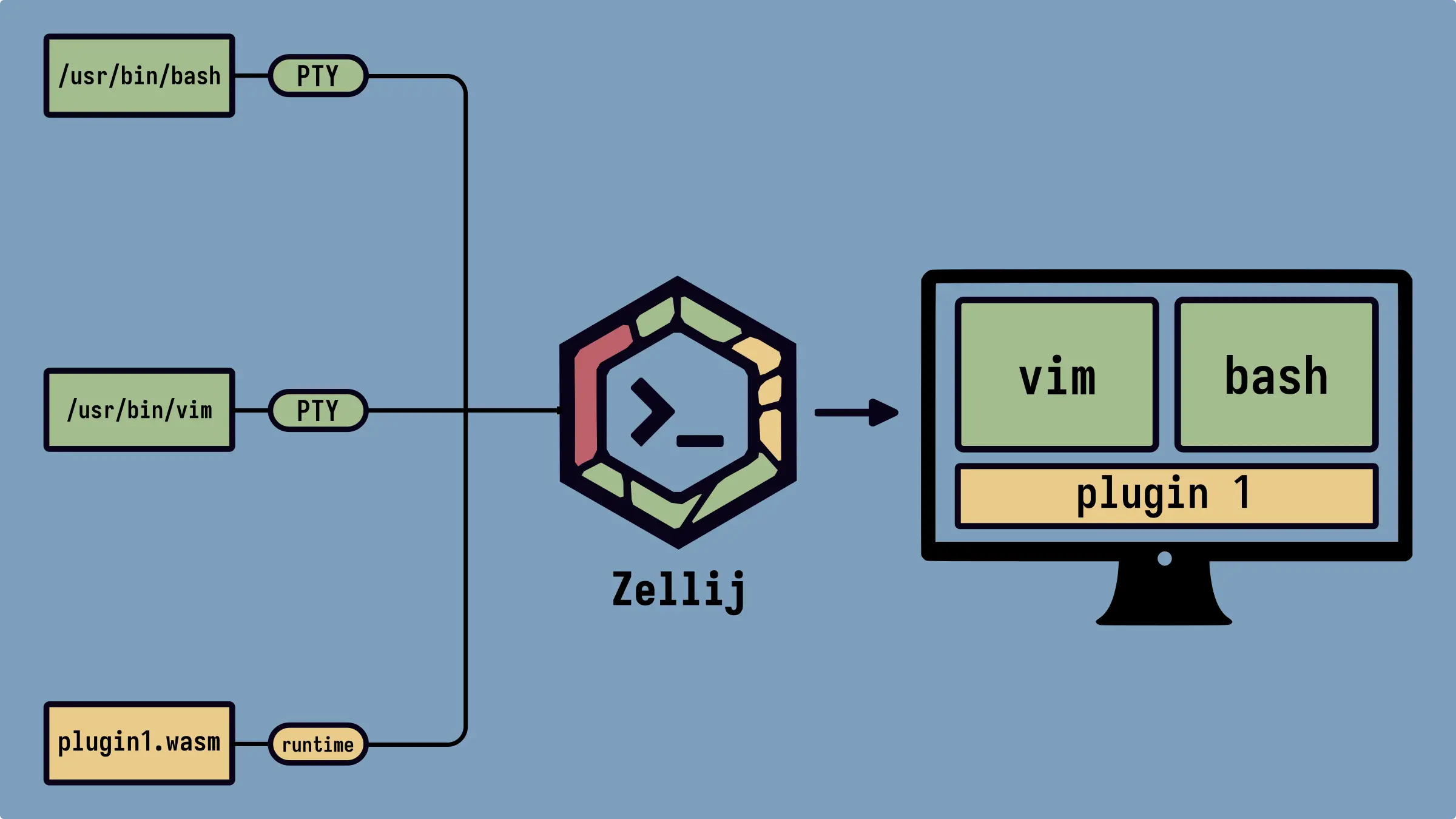 Build Zellij WebAssembly (Rust) Plugins for your Terminal