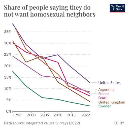 Many countries have become much more supportive of same-sex relationships