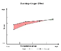Dunning–Kruger Effect