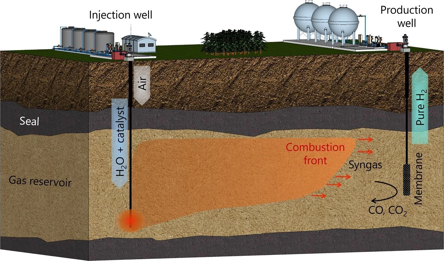 Scientists propose converting natural gas into hydrogen directly in gas fields