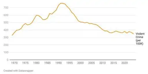 Why you might not know that 2024 was America's safest year since the 1960s