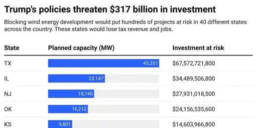 Trump's Latest Policy Could Threaten Every Wind Project in America