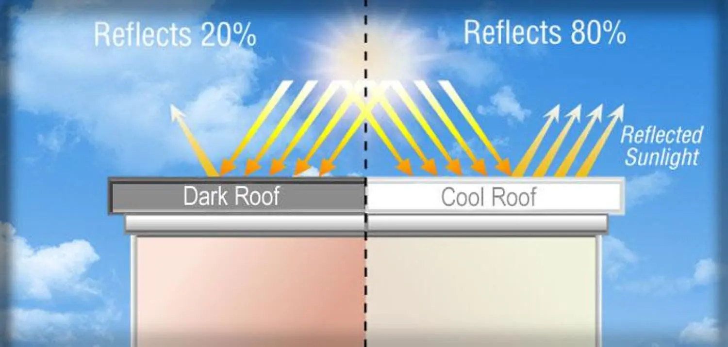 Cool Roof Technology Could Eliminate Billions Of Tons Of Carbon Dioxide - CleanTechnica