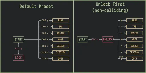 Zellij 0.41.0: Solutions for Colliding Keybindings, Plugin Manager, new UI