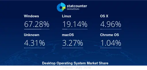 Desktop Operating System Market Share Finland | Statcounter Global Stats