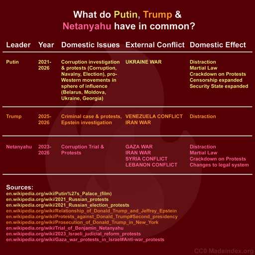 Graphic with a flame in the background and a table in several colors on it. Headline: What do Putin, Trump & Netanyahu have in common? Table headline: Leader Year Domestic Issues External Conflict Domestic Effect  Putin 2021-2026  UKRAINE WAR  Corruption investigation  & protests (Corruption,  Navalny, Election), pro- Western movements in  sphere of influence (Belarus, Moldova, Ukraine, Georgia) Distraction, Martial Law  Crackdown on Protests Censorship expanded Security State expanded  Trump 2025-2026 Criminal case & protests,  Epstein investigation VENEZUELA CONFLICT IRAN WAR Distraction   Netanyahu 2023-2026 Corruption Trial & Protests GAZA WAR  IRAN WAR  SYRIA CONFLICT LEBANON CONFLICT Martial Law Distraction Crackdown on Protests Changes to legal system  Sources: en.wikipedia.org/wiki/Putin%27s_Palace_(film) en.wikipedia.org/wiki/2021_Russian_protests en.wikipedia.org/wiki/2021_Russian_election_protests en.wikipedia.org/wiki/Relationship_of_Donald_Trump_and_Jeffrey Epstein en.wikipedia.org/wiki/Protests_against_Donald_Trump#Second_presidency en.wikipedia.org/wiki/Prosecution_of _Donald_Trump_in_New_York en.wikipedia.org/wiki/Trial_of Benjamin_Netanyahu en.wikipedia.org/wiki/2023_Israeli_judicial_reform_protests en.wikipedia.org/wiki/Gaza_war_protests_in_Israel#Anti-war_protests