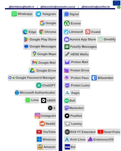 Credit: @blinfabian@feddit.nl | @fabianblin@mastodon.social | @fabianblin@pixelfed.de   US/Big Tech | European/Opensource/Privacy focussed Whatsapp, Telegram |  Signal Google | Ecosia Edge, Chrome | Librewolf, Vivaldi Google Play Store | Aurora App Store, Droid-ify Google Messages | Fossify Messages Google Maps | HERE WeGo Google Mail | Proton Mail Google Drive | Proton Drive Google Password Manager | Proton Pass, Bitwarden ChatGPT | Proton Lumo Microsoft Authenticator | Aegis Lime, UBER | Bolt X/Twitter | Mastodon Instagram | Pixelfed Reddit | Lemmy YouTube | Rvx YT Extended, SmartTube Windows | Arch Linux, EndeavourOS Amazon | Bol