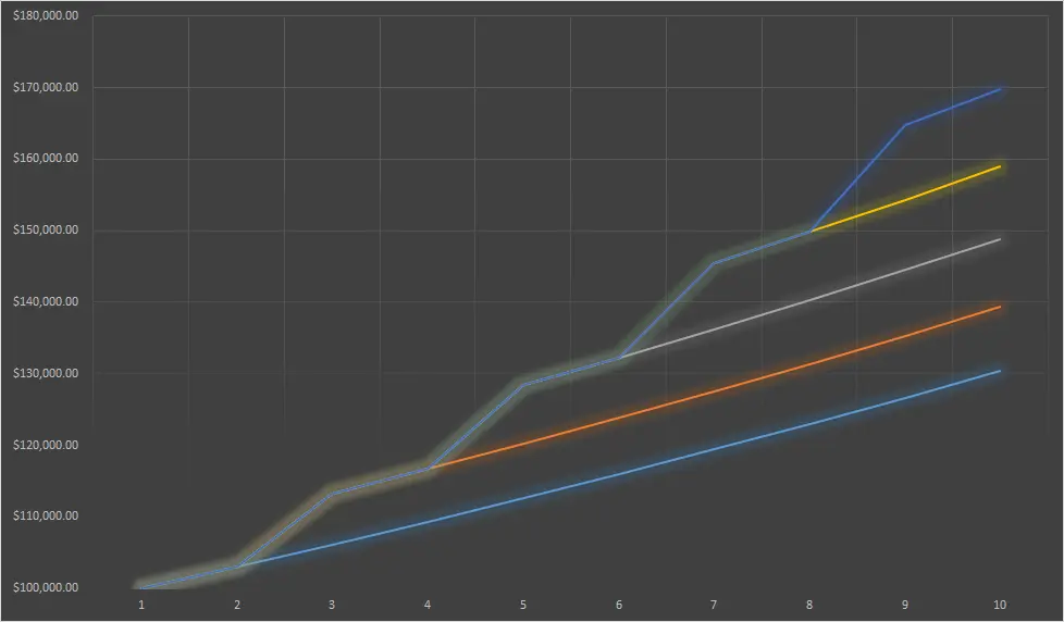 Employees Who Stay In Companies Longer Than Two Years Get Paid 50% Less