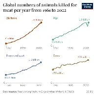 More land animals than ever before are slaughtered for meat.