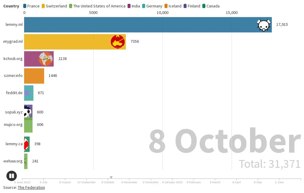 Timeline of total users at the top 10 Lemmy instances