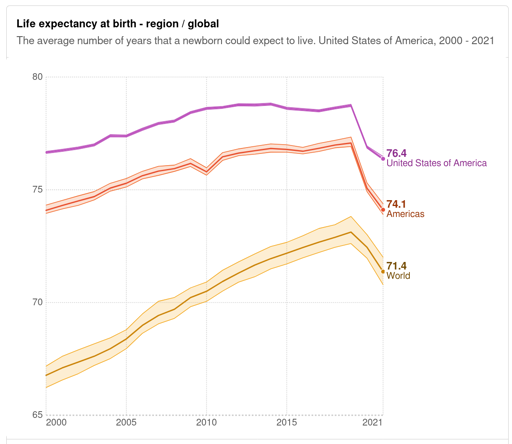 line chart with years 2000-2021 on the x axis and lines for USA, Americas and world showing steep decline in life expectancy after 2019