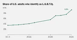 Nearly One in 10 U.S. Adults Identifies as L.G.B.T.Q., Survey Finds