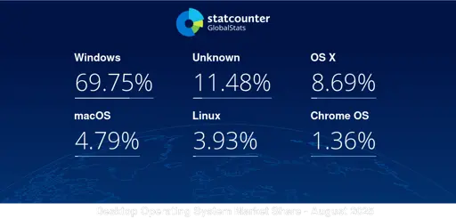 Desktop Operating System Market Share Worldwide | Statcounter Global Stats