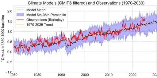 Comparing climate models with observations