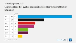 Bundestagswahl 2025: Stimmanteile bei Wählenden mit schlechter wirtschaftlicher Situation | tagesschau.de.