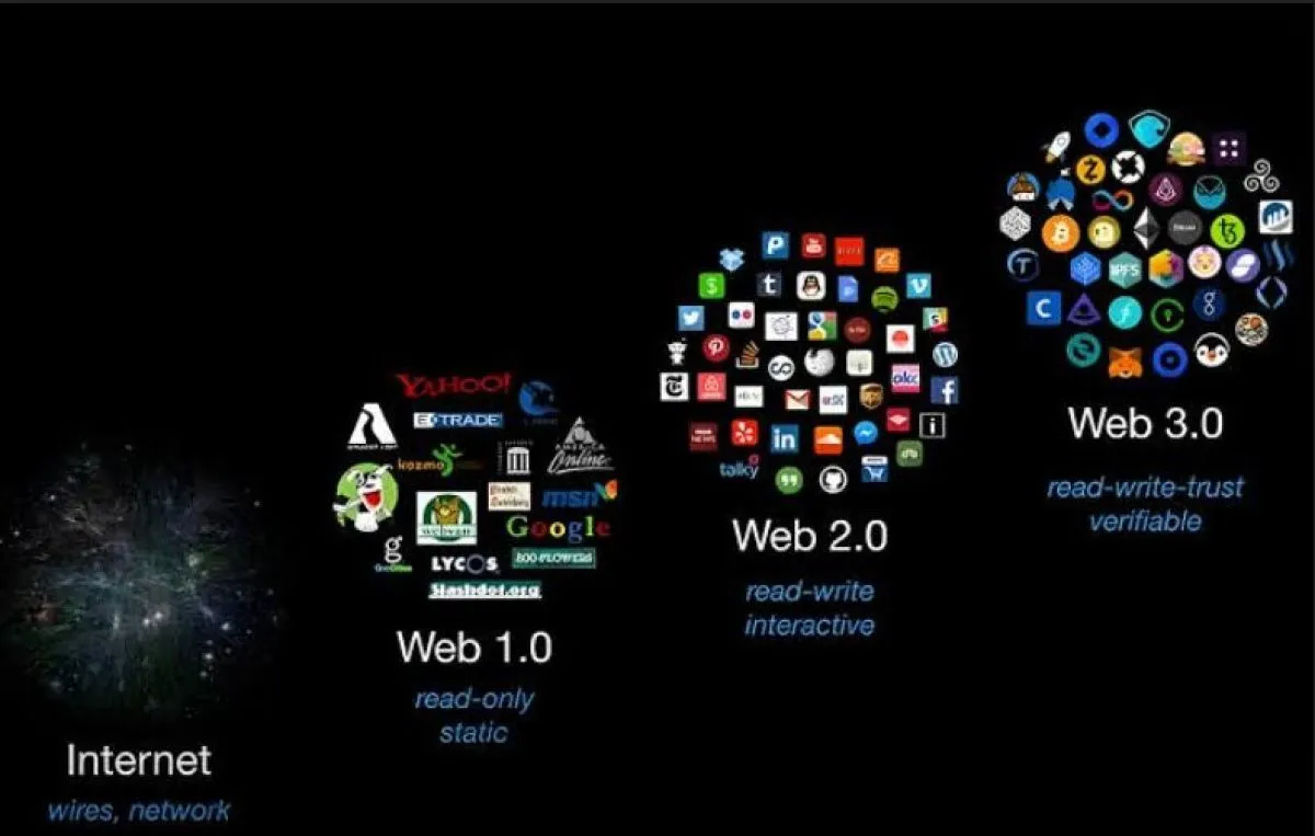 Web3, The Metaverse, Cryptocurrencies, NFTs, And Blockchain Tech: The Supposed Hope Of The Future.