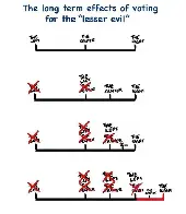 Voting for the lesser evil is still evil