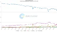 Windows Marketshare since 2010