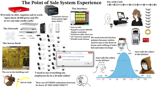 The Point of Sale System Experience: A Watchguard router. IPv4 Only in 2025, requires sub to work. "open these 20,000 ports and IPs so we can take credit cards". A Star receipt printer. Proprietary drivers, never prints right, Hates DHCP. The Interface: A boxy point of sale screen. New in 1993. Requires exactly 800x600 display resolution. Hardware older than you. 24/7 internet required. $10,000 yearly license. A man buying a coffee, a woman tapping the screen repeatedly. Pay with card: A long series of button presses. Sonic ring sound. A credit card terminal displaying " CHIP READ ERROR TRY AGAIN". A debit card. The Network: A triple redundant internet, lots of expensive unifi hardware, 30+ security cameras and a random cheap netgear switch. The Server Rack: Image of a server rack completely covered over by ethernet cable spaghetti. The rat in the building roof: A rat with a trollface, next to a broken eithernet cable labelled "Server Link". " I need to see everything my employees do in a 20 mile radius" 'Why you no' guy yelling "How can all THREE redundant internets be down AT THE SAME TIME??!!" A Windows error message: "Error Connecting to Quickbooks, Can't load Point of Sale (Error -67)". A bell curve meme, with the low and high IQ person saying "Just walk the orders to the kitchen", the average intelligence person complaining "We need network kitchen printers because waiters need to stay at the front of house and walking it takes too long!"