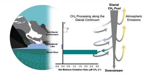 Oxidation in glacial rivers and lakes could help mitigate methane emissions