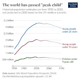 The world has passed “peak child”