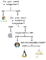 Operating System Flowchart 