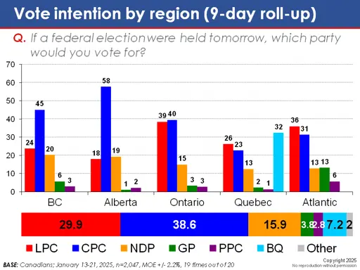 Conservative lead narrows to 7 points as Liberals break 30 points following Trump inauguration: EKOS Politics - Indo-Canadian Voice