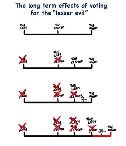 the long term effect of voting for the "lesser evil" is it gets bigger over time