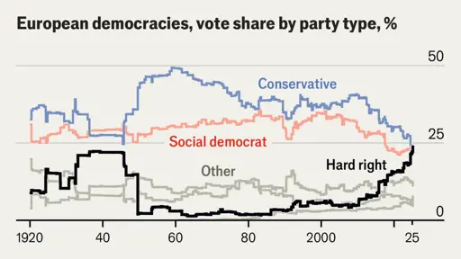 Hard-right parties are now Europe’s most popular