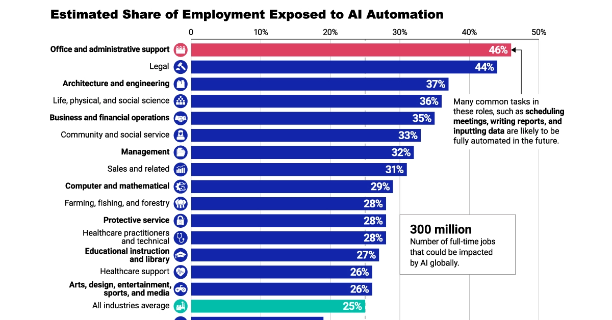 Ranking Industries by Their Potential for AI Automation