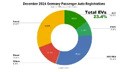 EVs Take 23.4% Share In Germany - Disappointing Year For EV Transition - CleanTechnica