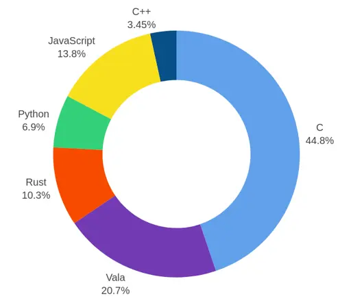 GNOME in 2025: Some Numbers
