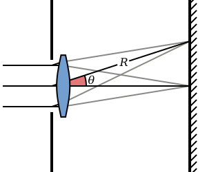  A diagram of the diffraction of a circular aperture with a lens. The angle θ is the same as the angle without the lens (but the screens are a different distance apart)