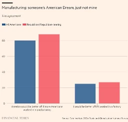 Graphic from the Financial Times showing that about 80% of US Americans think the US would be better off if more people worked in manufacturing but only 20% think they personally would be better off.