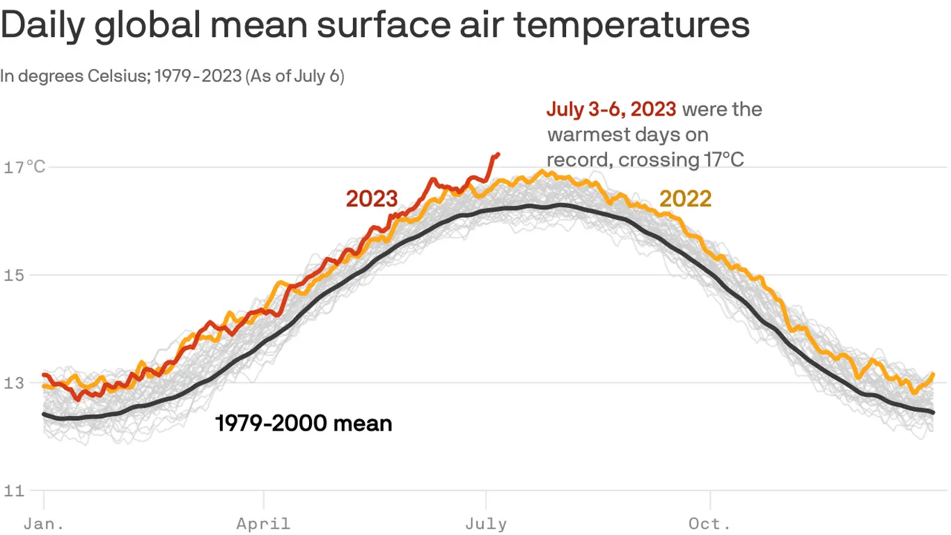 Earth has had four straight hottest days on record