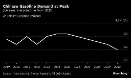 China’s EV Boom Threatens to Push Gasoline Demand Off a Cliff