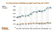 U.S. Pedestrian Deaths Up 77% Since 2009 & The Auto Industry Knew It Would Happen