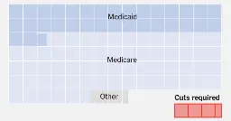 What Can House Republicans Cut Instead of Medicaid? Not Much.