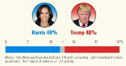 'Dead heat': Trump pulls even with Harris in NBC News poll