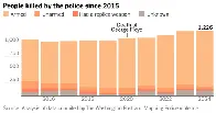 Since George Floyd’s Murder, Police Killings Keep Rising, Not Falling