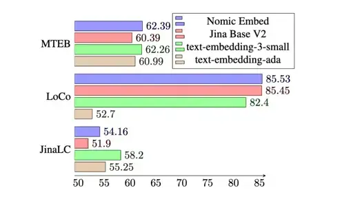 Introducing Nomic Embed: A Truly Open Embedding Model