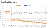 [HN] Firefox finally outperforming Google Chrome in SunSpider