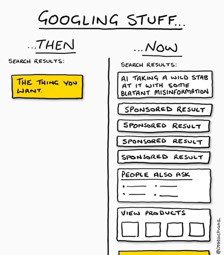 L'immagine è un confronto umoristico tra i risultati di ricerca su Google "prima" e "ora".  A sinistra, sotto la dicitura "Allora", si vede un singolo risultato di ricerca, un rettangolo giallo che contiene semplicemente "La cosa che vuoi". A destra, sotto "Ora", sono mostrati molteplici risultati, tra cui: un riquadro che indica informazioni palesemente errate generate dall'intelligenza artificiale, diversi risultati sponsorizzati e sezioni intitolate "Le persone chiedono anche" e "Visualizza prodotti".  L'immagine suggerisce che i motori di ricerca moderni offrono molti più risultati, ma spesso meno pertinenti rispetto al passato.