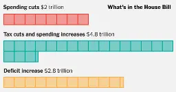 The House Wants to Pass Trump’s Agenda in One Big Bill. Here’s What’s in It.