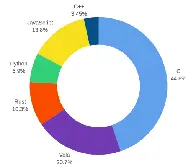 GNOME in 2025: Some Numbers