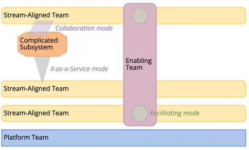 bliki: Team Topologies