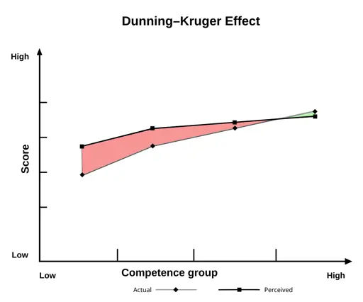Dunning–Kruger effect - Wikipedia